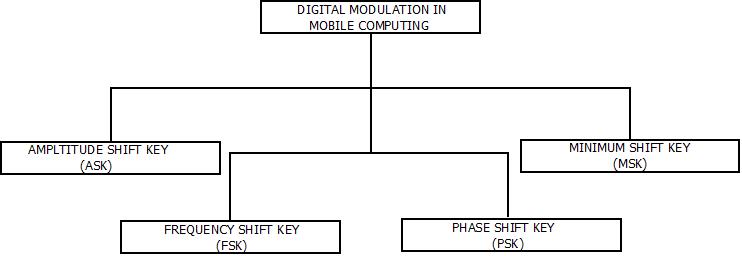 Modulation : Digital This image describes the various types of digital modulation in mobile computing that can be used a per the need and requirements.